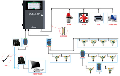 氣體檢測儀遠程通訊解決方案（一）