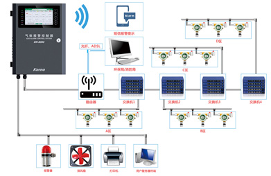 氣體檢測儀遠程通訊解決方案（二）